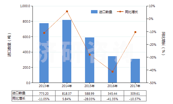 2013-2017年中國其他尼龍或其他聚酰胺紡制紗線(包括多股紗線或纜線,非供零售用)(HS54026190)進(jìn)口量及增速統(tǒng)計(jì)